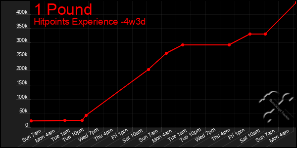 Last 31 Days Graph of 1 Pound