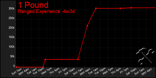 Last 31 Days Graph of 1 Pound