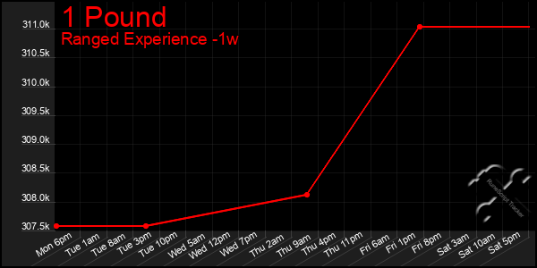 Last 7 Days Graph of 1 Pound