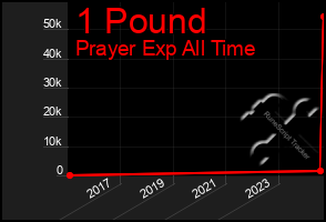 Total Graph of 1 Pound