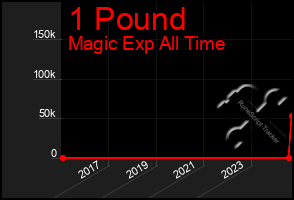 Total Graph of 1 Pound