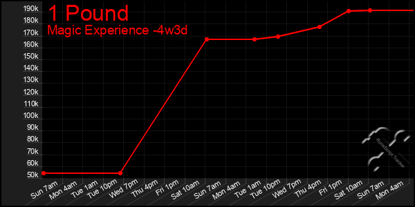 Last 31 Days Graph of 1 Pound