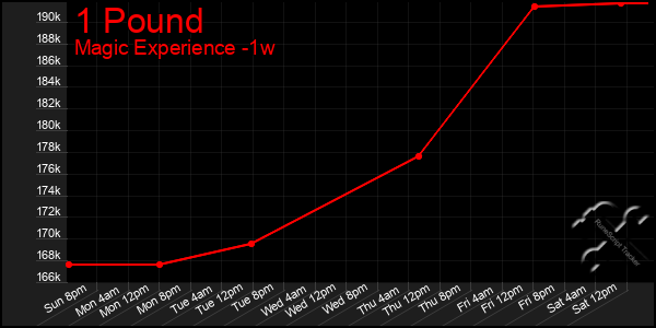 Last 7 Days Graph of 1 Pound