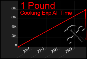 Total Graph of 1 Pound