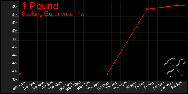 Last 7 Days Graph of 1 Pound