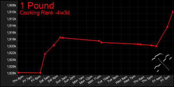 Last 31 Days Graph of 1 Pound