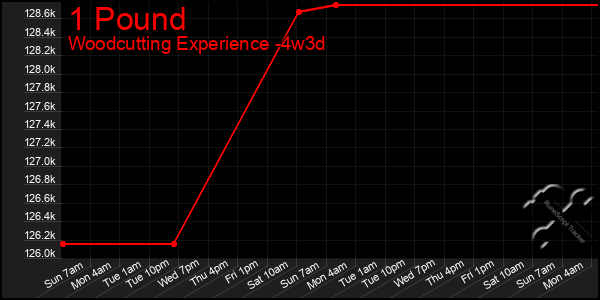 Last 31 Days Graph of 1 Pound