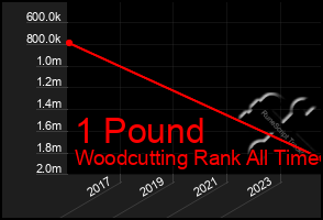 Total Graph of 1 Pound