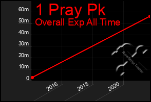 Total Graph of 1 Pray Pk