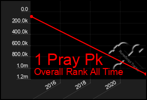 Total Graph of 1 Pray Pk