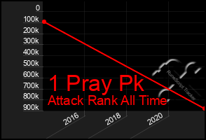 Total Graph of 1 Pray Pk