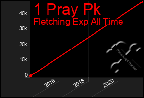Total Graph of 1 Pray Pk