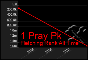 Total Graph of 1 Pray Pk