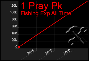 Total Graph of 1 Pray Pk