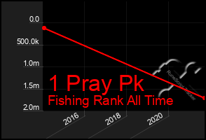 Total Graph of 1 Pray Pk
