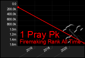 Total Graph of 1 Pray Pk