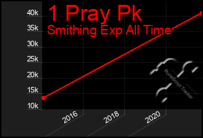 Total Graph of 1 Pray Pk