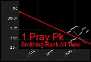 Total Graph of 1 Pray Pk