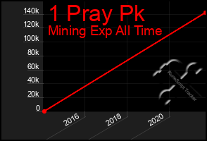 Total Graph of 1 Pray Pk