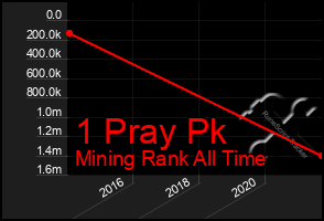 Total Graph of 1 Pray Pk