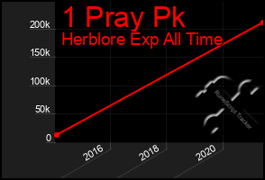 Total Graph of 1 Pray Pk