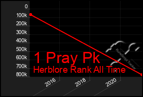 Total Graph of 1 Pray Pk