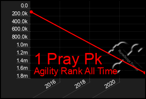 Total Graph of 1 Pray Pk
