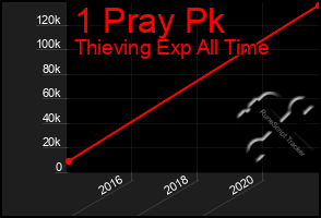 Total Graph of 1 Pray Pk