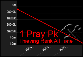 Total Graph of 1 Pray Pk