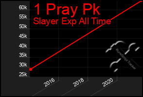 Total Graph of 1 Pray Pk