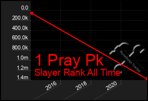 Total Graph of 1 Pray Pk