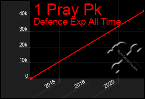 Total Graph of 1 Pray Pk