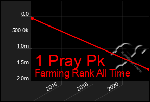 Total Graph of 1 Pray Pk