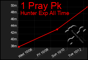 Total Graph of 1 Pray Pk