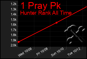 Total Graph of 1 Pray Pk