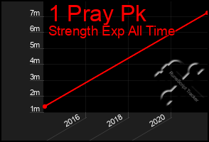 Total Graph of 1 Pray Pk