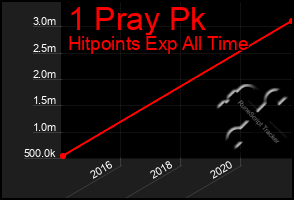 Total Graph of 1 Pray Pk