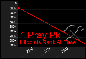 Total Graph of 1 Pray Pk