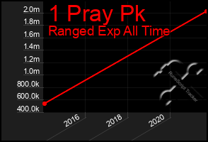 Total Graph of 1 Pray Pk