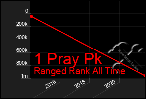 Total Graph of 1 Pray Pk