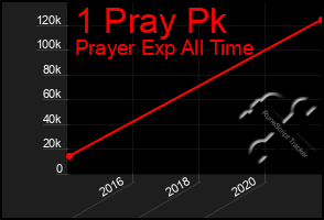 Total Graph of 1 Pray Pk