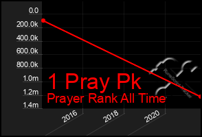 Total Graph of 1 Pray Pk