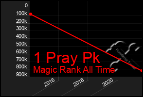 Total Graph of 1 Pray Pk