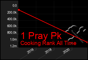 Total Graph of 1 Pray Pk