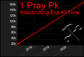 Total Graph of 1 Pray Pk