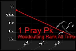 Total Graph of 1 Pray Pk