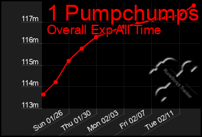 Total Graph of 1 Pumpchumps