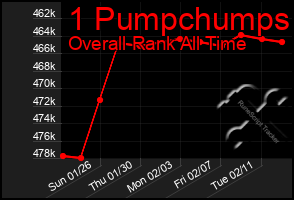 Total Graph of 1 Pumpchumps