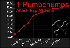 Total Graph of 1 Pumpchumps