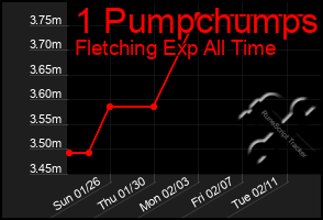 Total Graph of 1 Pumpchumps